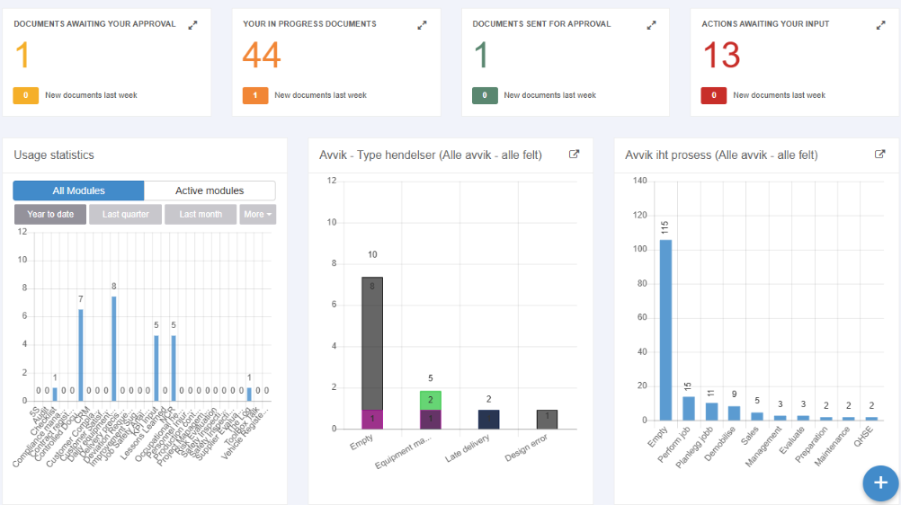 Dashboard of an example company with the four counters, Usage statistics and two report charts