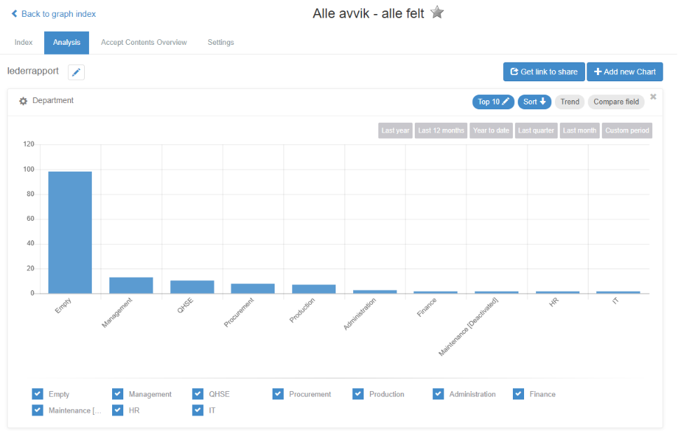 An example analysis with one bar chart of the Department field, with the period buttons and the value checkboxes