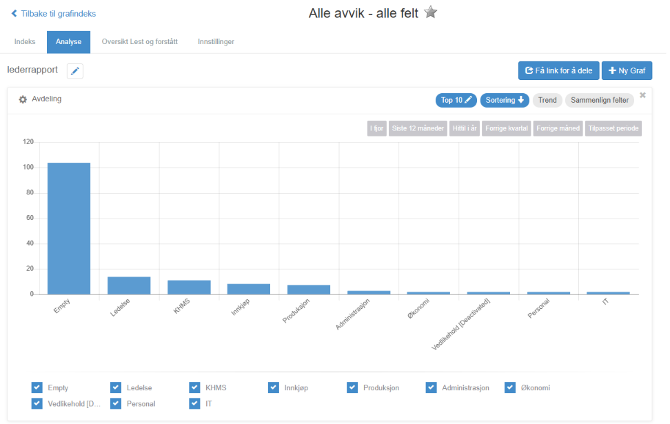 En eksempelanalyse med ett stolpediagram for feltet Avdeling, med periodeknappene og avkrysningsboksene for verdiene